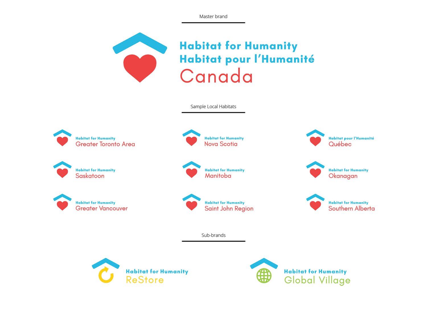 Habitat Canada Brand Architecture